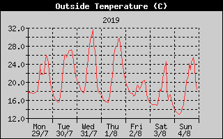 Outside Temperature History