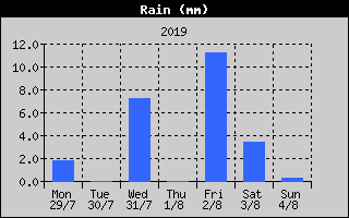 Total Rain History