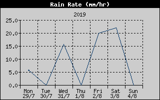 Rain Rate History