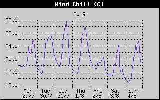 Wind Chill History