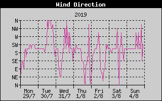 Wind Direction History