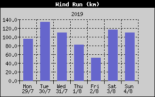 Wind Run History