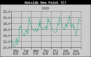 Outside Dewpoint History