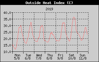 Heat Index History