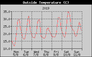 Outside Temperature History