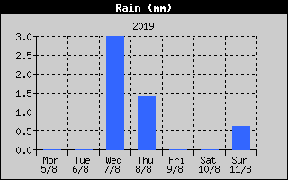 Total Rain History