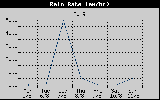 Rain Rate History