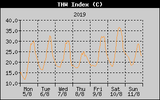 THW Index History