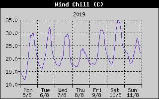 Wind Chill History