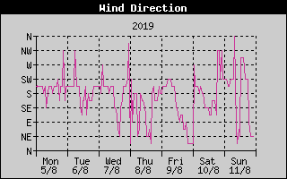 Wind Direction History