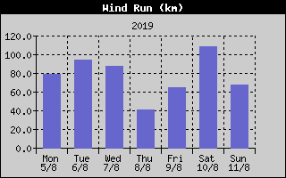 Wind Run History