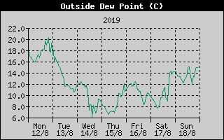 Outside Dewpoint History