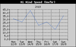 High Wind Speed History