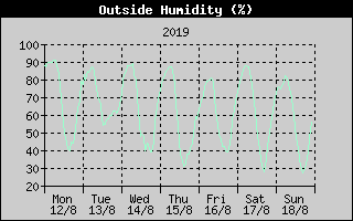 Outside Humidity History