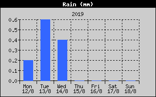 Total Rain History
