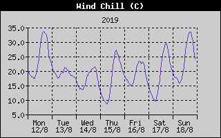 Wind Chill History