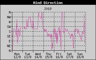 Wind Direction History