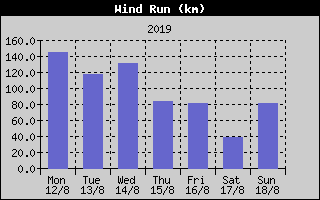 Wind Run History