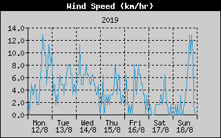 Average Wind Speed History