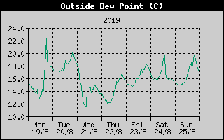 Outside Dewpoint History