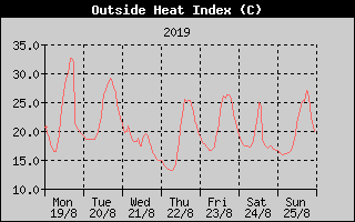 Heat Index History