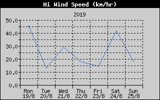 High Wind Speed History