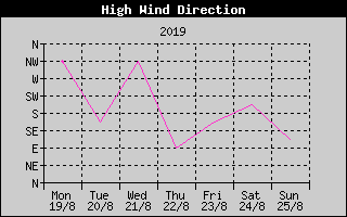 Direction of High Wind History