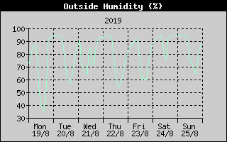 Outside Humidity History