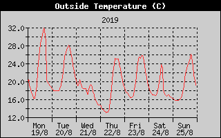 Outside Temperature History