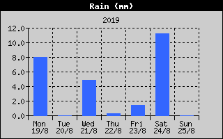 Total Rain History