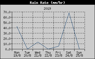 Rain Rate History