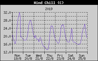 Wind Chill History