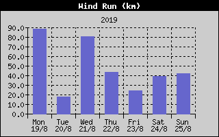 Wind Run History
