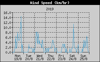 Average Wind Speed History