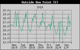Outside Dewpoint History