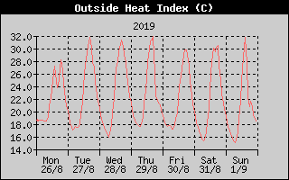 Heat Index History