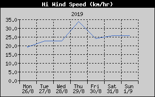 High Wind Speed History