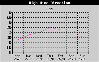 Direction of High Wind History