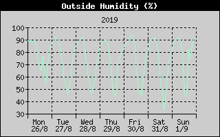 Outside Humidity History