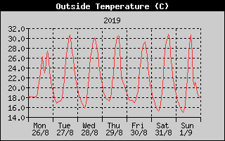 Outside Temperature History