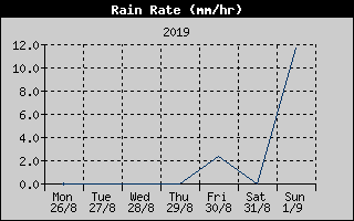 Rain Rate History