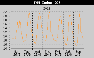 THW Index History