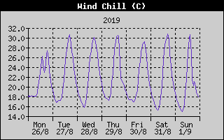 Wind Chill History