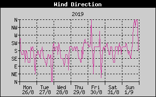 Wind Direction History