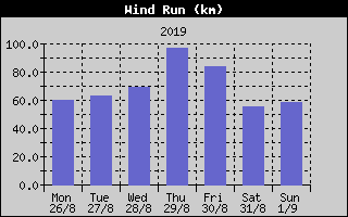 Wind Run History