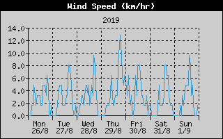 Average Wind Speed History