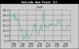 Outside Dewpoint History
