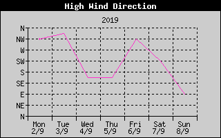 Direction of High Wind History