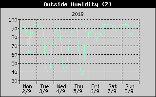 Outside Humidity History