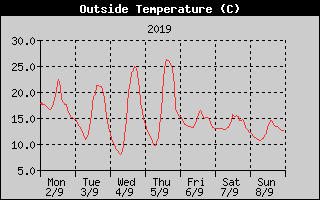 Outside Temperature History